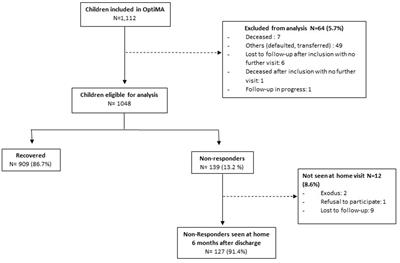 Factors associated with non-response and nutritional status of non-responders at 6-month post-discharge: a cohort study nested in a MUAC-based nutrition programme for acutely malnourished children in Mirriah, Niger